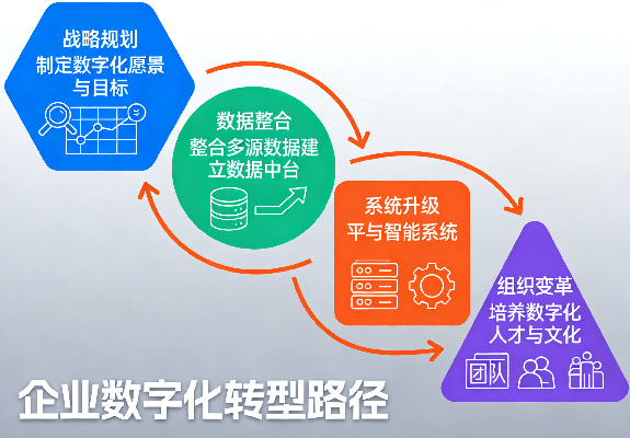 企业数字化转型的六大核心步骤 